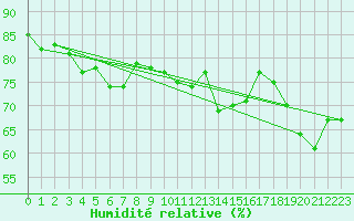 Courbe de l'humidit relative pour Nattavaara