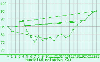 Courbe de l'humidit relative pour Olands Sodra Udde
