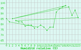 Courbe de l'humidit relative pour Lannion (22)