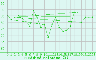 Courbe de l'humidit relative pour London St James Park