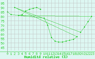 Courbe de l'humidit relative pour Nevers (58)