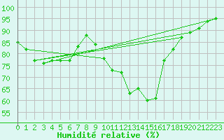 Courbe de l'humidit relative pour Grenoble/St-Etienne-St-Geoirs (38)