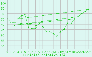 Courbe de l'humidit relative pour Harstad