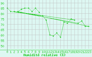 Courbe de l'humidit relative pour Bares