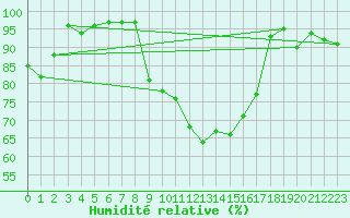 Courbe de l'humidit relative pour Dunkerque (59)
