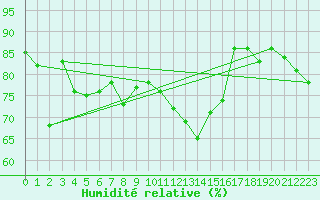 Courbe de l'humidit relative pour Porkalompolo