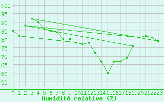 Courbe de l'humidit relative pour Helgoland