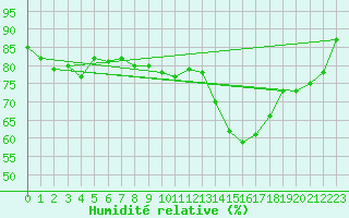 Courbe de l'humidit relative pour Pordic (22)