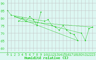 Courbe de l'humidit relative pour Le Talut - Belle-Ile (56)