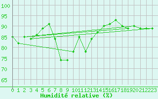 Courbe de l'humidit relative pour Edinburgh (UK)