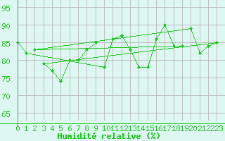 Courbe de l'humidit relative pour Wdenswil