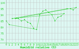 Courbe de l'humidit relative pour Aultbea