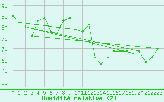 Courbe de l'humidit relative pour Vardo Ap