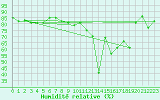 Courbe de l'humidit relative pour Capdepera