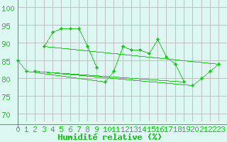 Courbe de l'humidit relative pour Douzy (08)