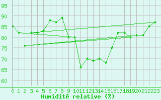 Courbe de l'humidit relative pour Singen