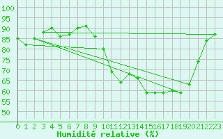 Courbe de l'humidit relative pour Adast (65)