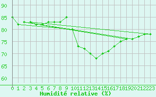 Courbe de l'humidit relative pour Usti Nad Labem