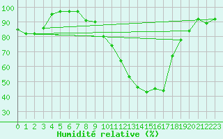 Courbe de l'humidit relative pour Waddington