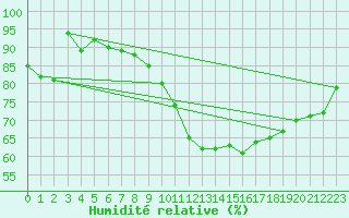 Courbe de l'humidit relative pour Coburg