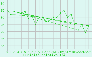 Courbe de l'humidit relative pour Koksijde (Be)