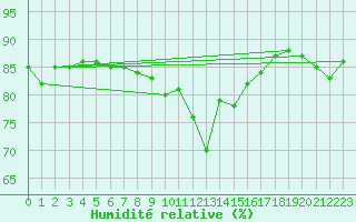 Courbe de l'humidit relative pour Cherbourg (50)