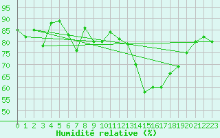Courbe de l'humidit relative pour Cambrai / Epinoy (62)