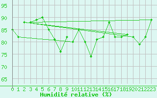 Courbe de l'humidit relative pour Prabichl