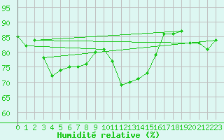 Courbe de l'humidit relative pour Nottingham Weather Centre