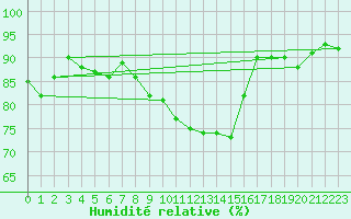 Courbe de l'humidit relative pour Bad Salzuflen