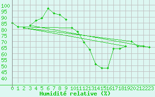 Courbe de l'humidit relative pour Berg (67)