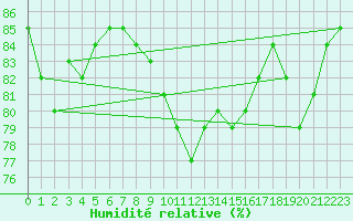 Courbe de l'humidit relative pour Pordic (22)