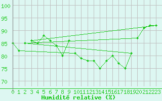 Courbe de l'humidit relative pour Aberdaron
