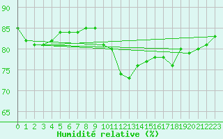 Courbe de l'humidit relative pour Boulogne (62)