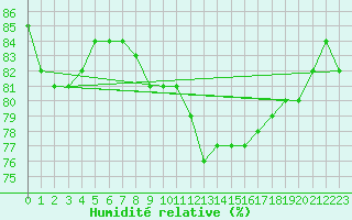 Courbe de l'humidit relative pour Praha Kbely