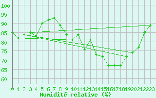 Courbe de l'humidit relative pour Ljubljana / Bezigrad