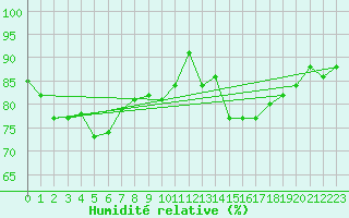 Courbe de l'humidit relative pour Saint-Nazaire (44)