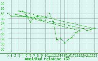 Courbe de l'humidit relative pour Avila - La Colilla (Esp)