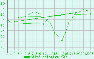 Courbe de l'humidit relative pour Reims-Prunay (51)