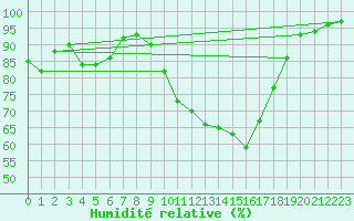 Courbe de l'humidit relative pour Alenon (61)