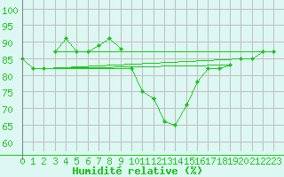 Courbe de l'humidit relative pour Saint Veit Im Pongau