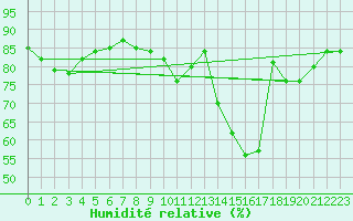 Courbe de l'humidit relative pour Charleroi (Be)