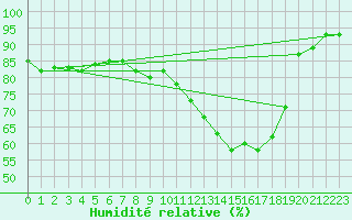 Courbe de l'humidit relative pour Nancy - Essey (54)