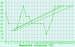 Courbe de l'humidit relative pour Berlin-Tempelhof