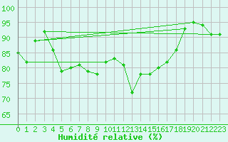 Courbe de l'humidit relative pour Vannes-Sn (56)