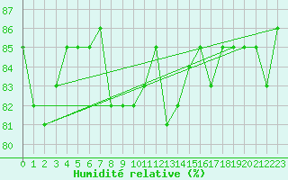 Courbe de l'humidit relative pour Boertnan