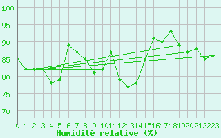 Courbe de l'humidit relative pour Les Eplatures - La Chaux-de-Fonds (Sw)