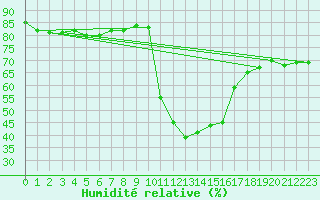 Courbe de l'humidit relative pour Krangede