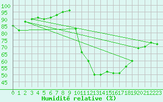 Courbe de l'humidit relative pour Annecy (74)