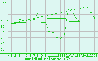 Courbe de l'humidit relative pour Bamberg